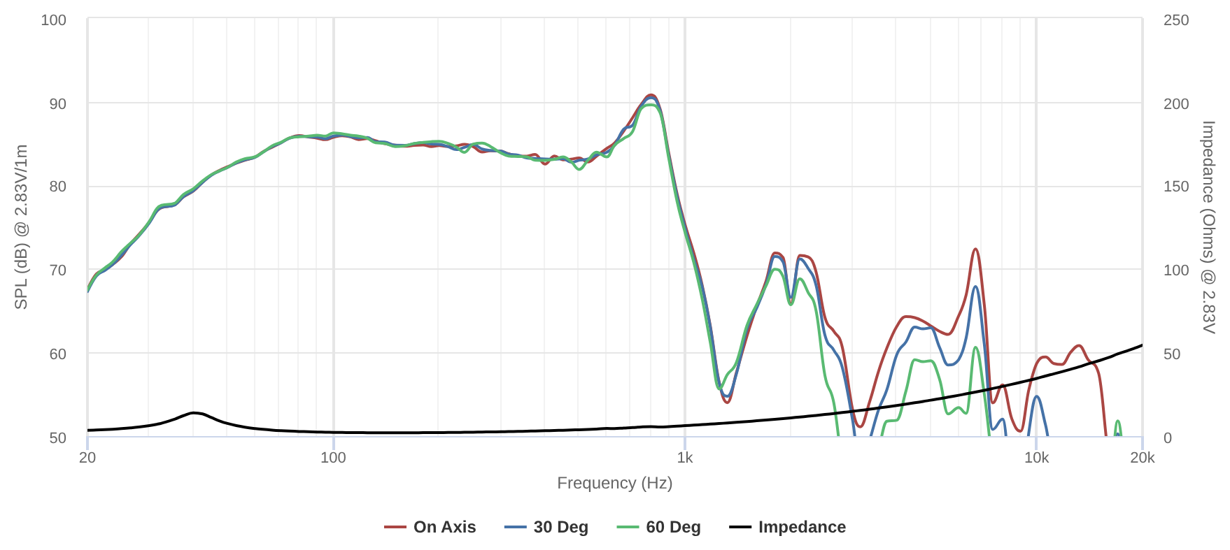Peerless A-GBA-135N32CP01-02 SPL & Impedance