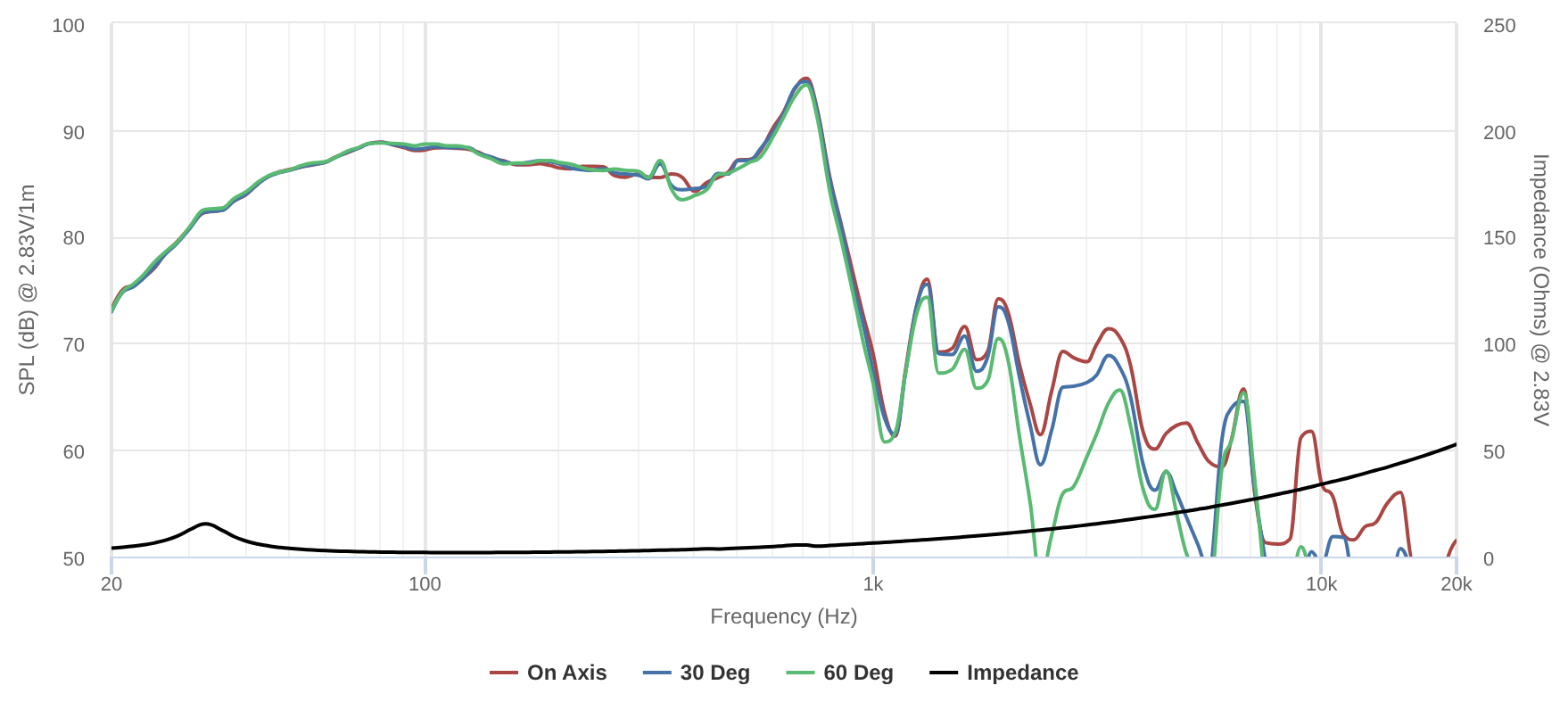 Peerless A-GBA-165N32CP01-02 SPL & Impedance