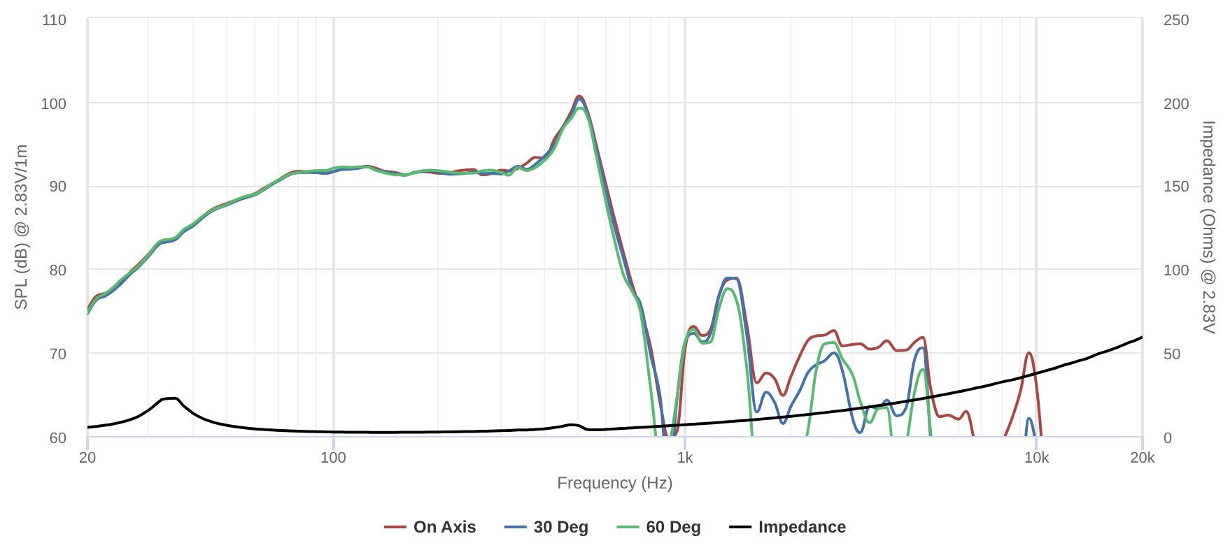 Peerless A-GBA-200N38CP01-02 SPL & Impedance