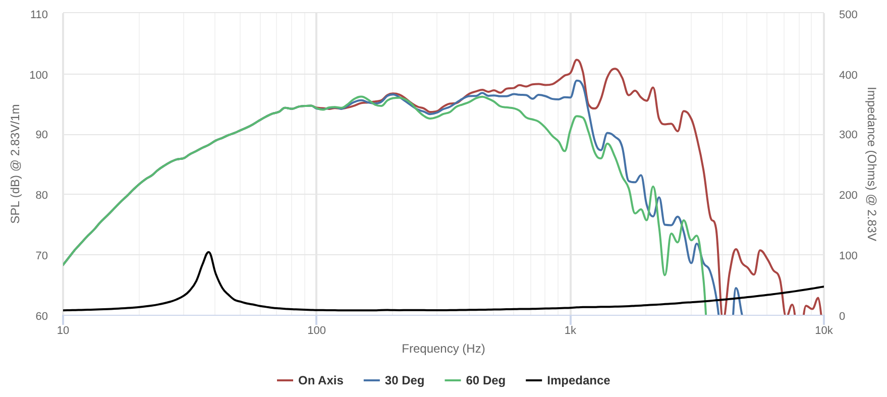 Peerless FCP-1840R02-08 SPL & Impedance
