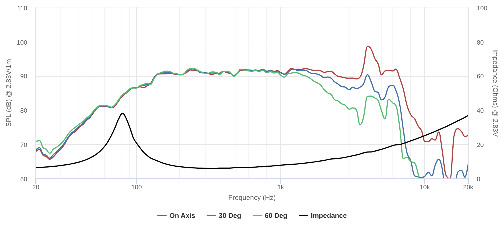 Peerless FSL-0615R01-08 SPL & Impedance