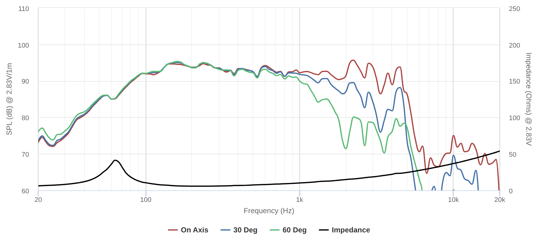 Peerless FSL-1025R03-06 SPL & Impedance