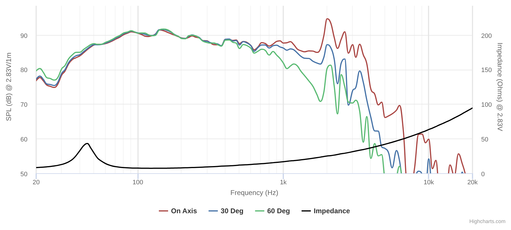Peerless FSL-1230PR01-08 SPL & Impedance