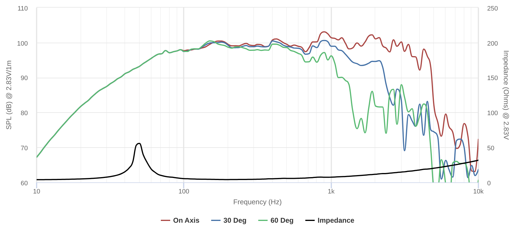 Peerless FSL-1525R04-04 SPL & Impedance