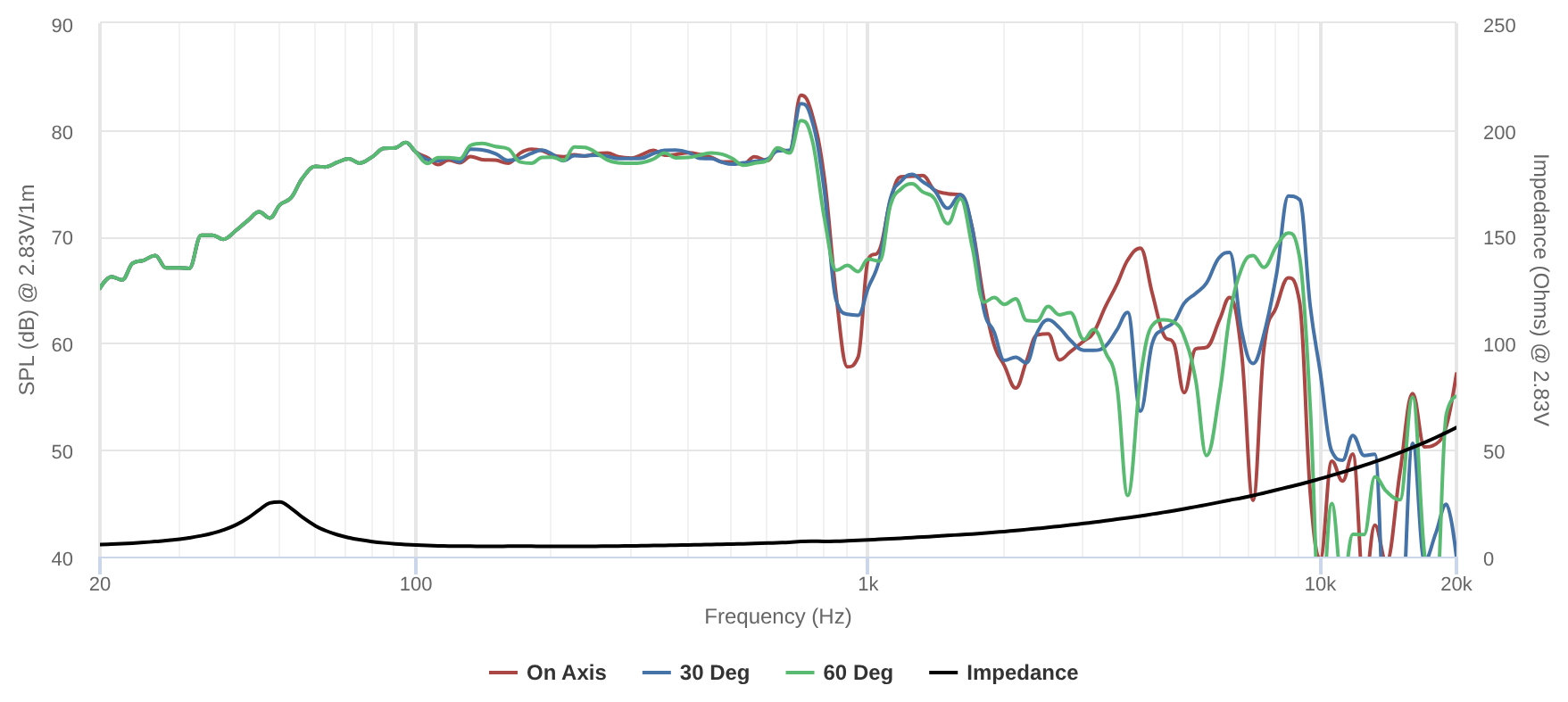 Peerless GBX-65X140N25AL00-04 SPL & Impedance