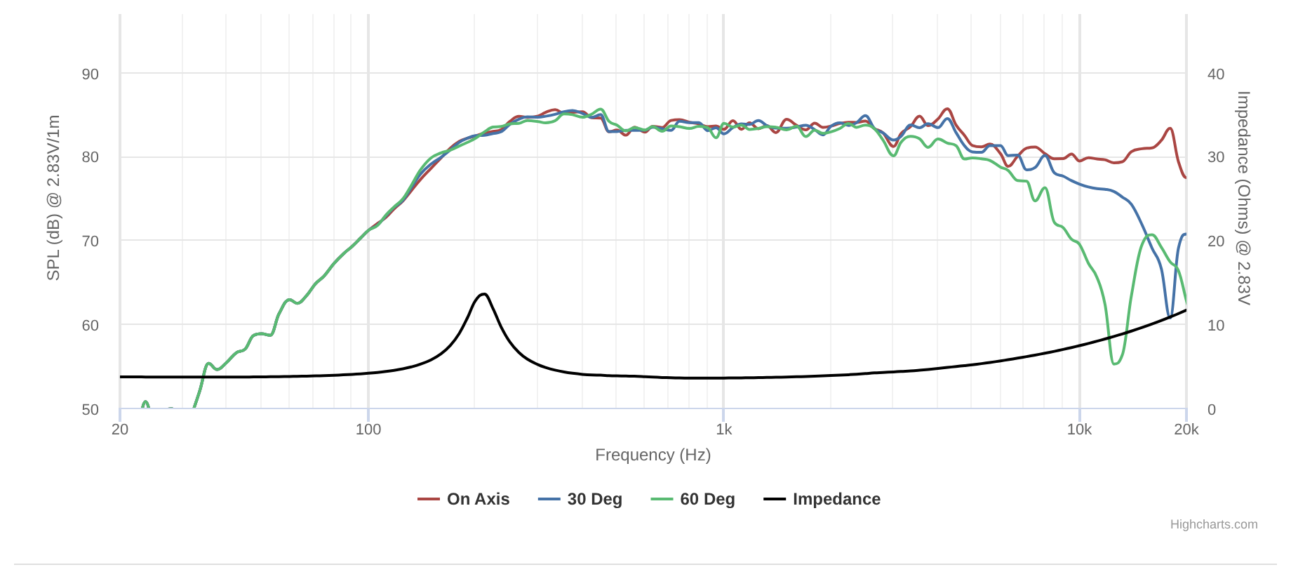 Peerless HVS-50N18PG01-04 SPL & Impedance