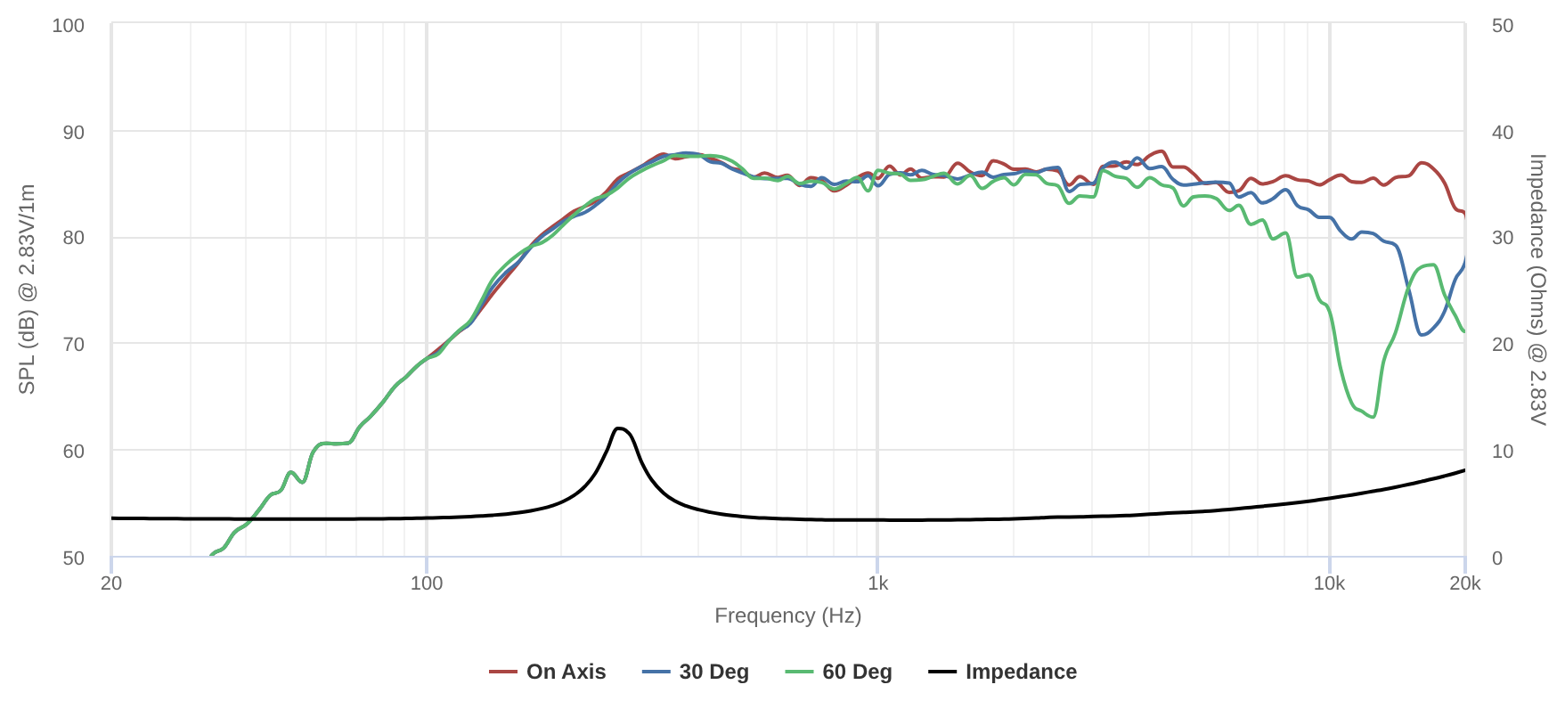 Peerless HVS-50N18PG02-04 SPL & Impedance