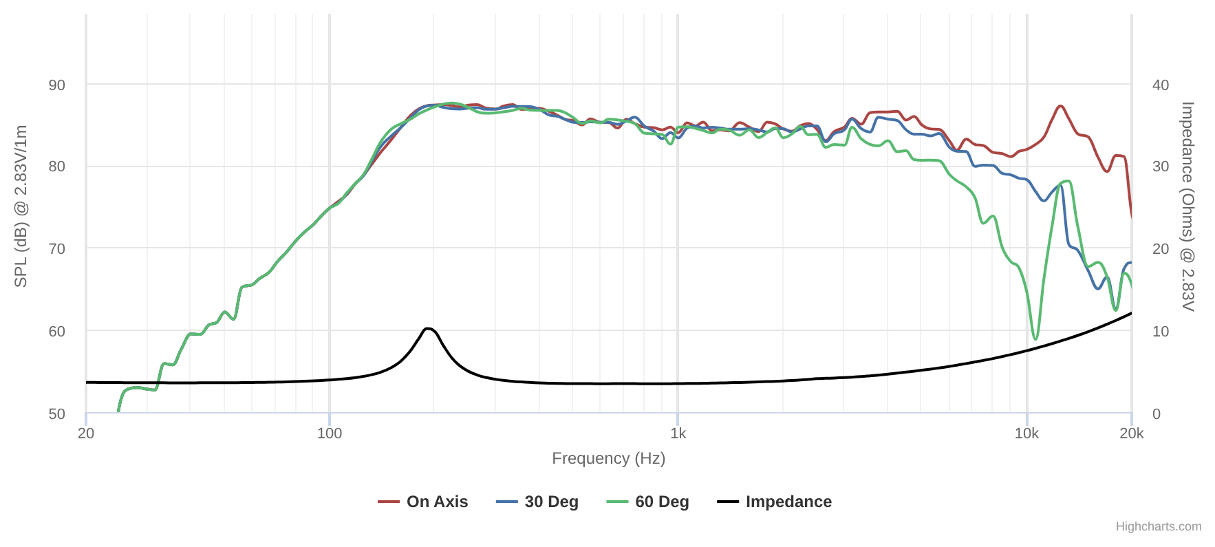 Peerless HVS-60N18GG01-04 SPL & Impedance