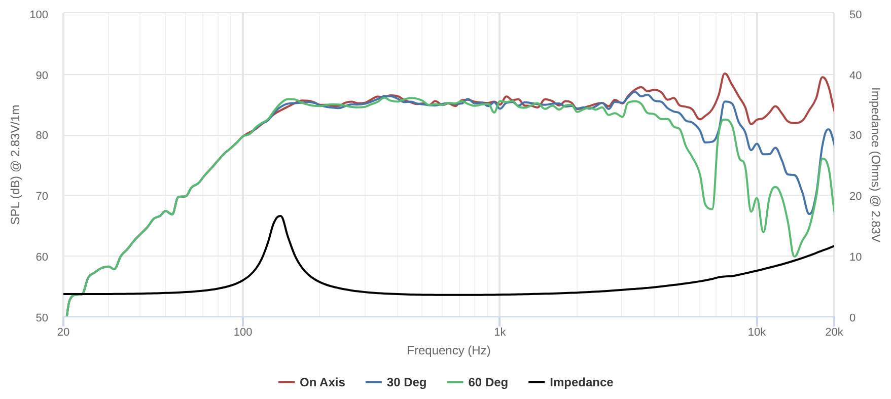 Peerless HVS-60N18PA00-04 SPL & Impedance