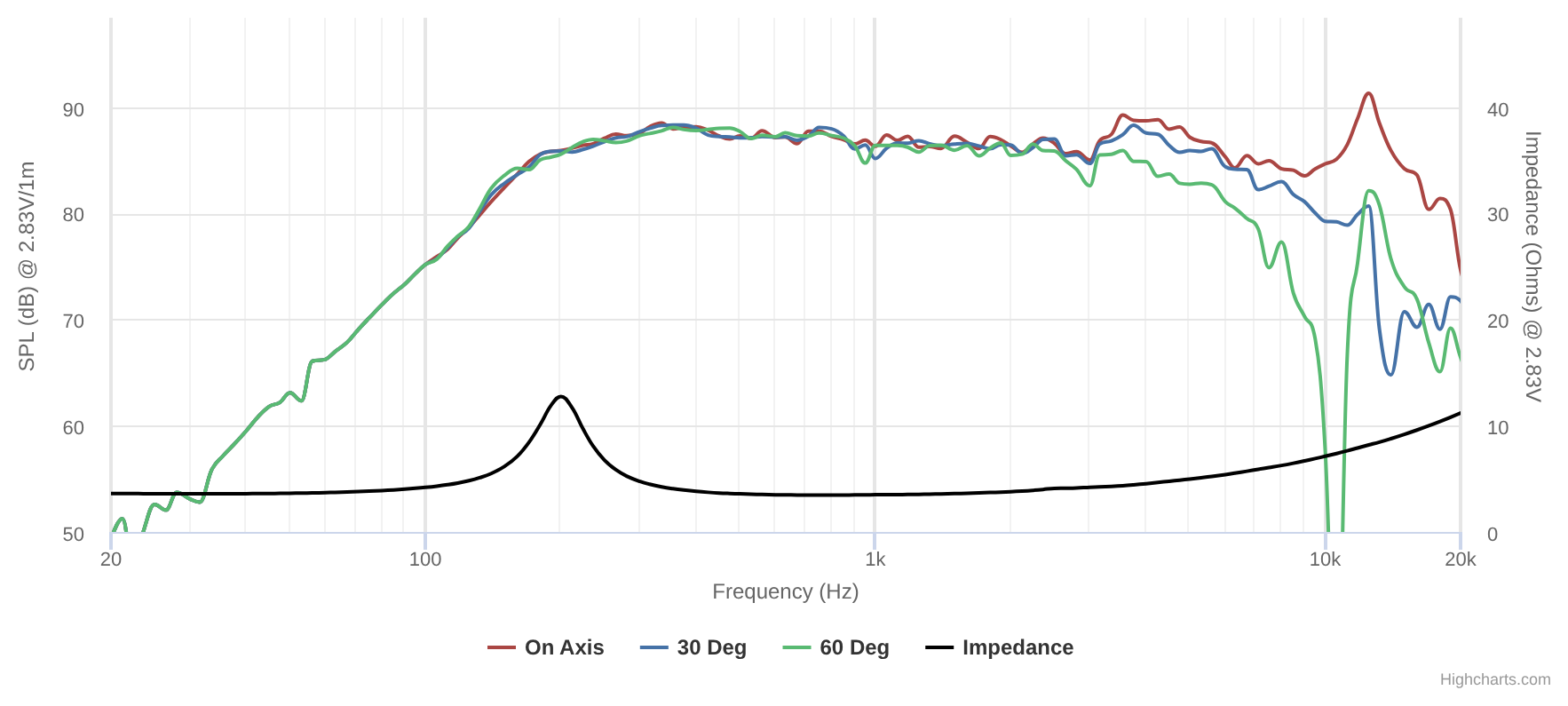 Peerless HVS-60N18PG01-04 SPL & Impedance