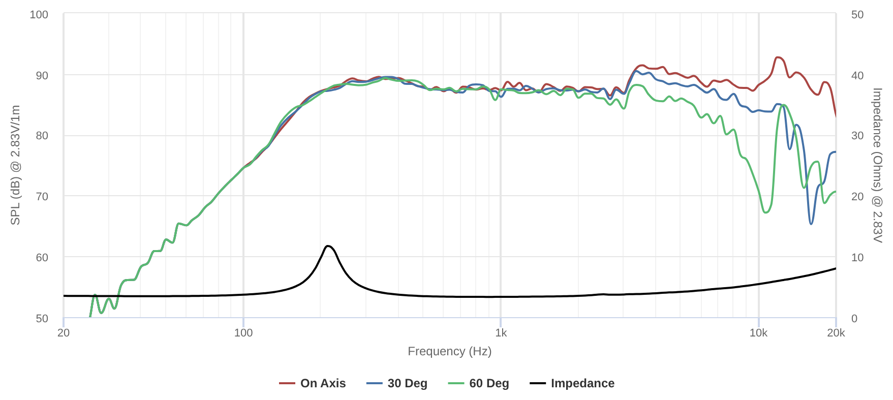 Peerless HVS-60N18PG02-04 SPL & Impedance
