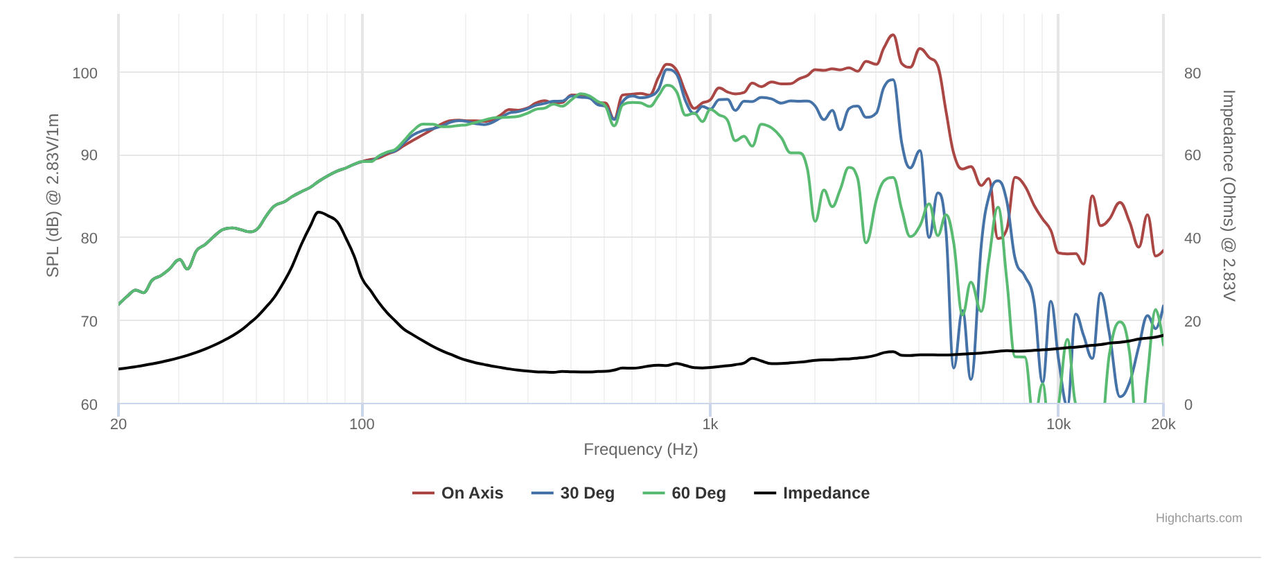 Peerless NCP-1030R00-08 SPL & Impedance