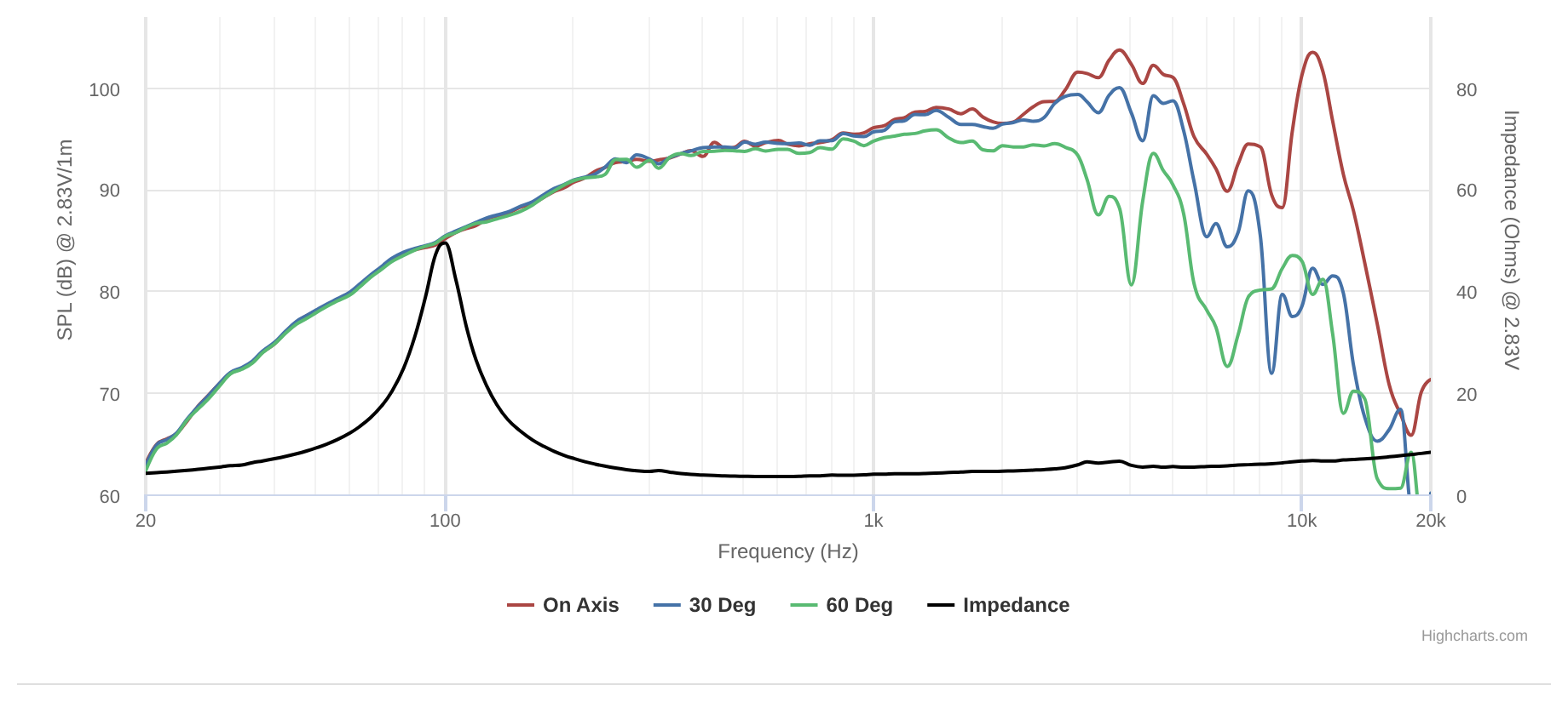Peerless NSM-0515R00-04 SPL & Impedance