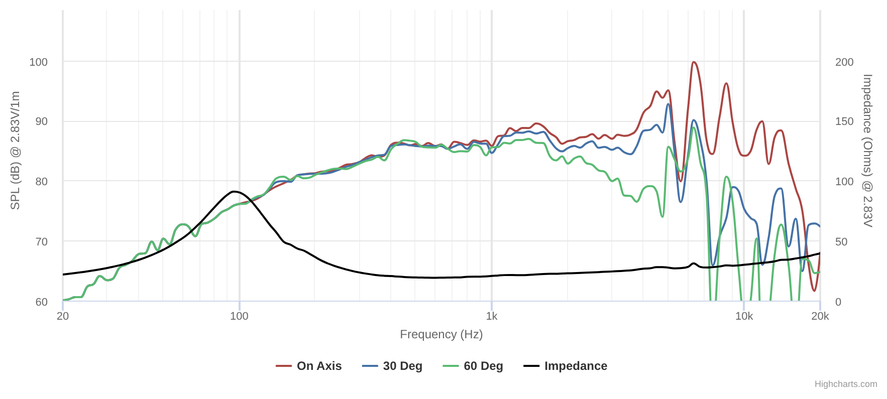 Peerless NSM-0515R00-16 SPL & Impedance