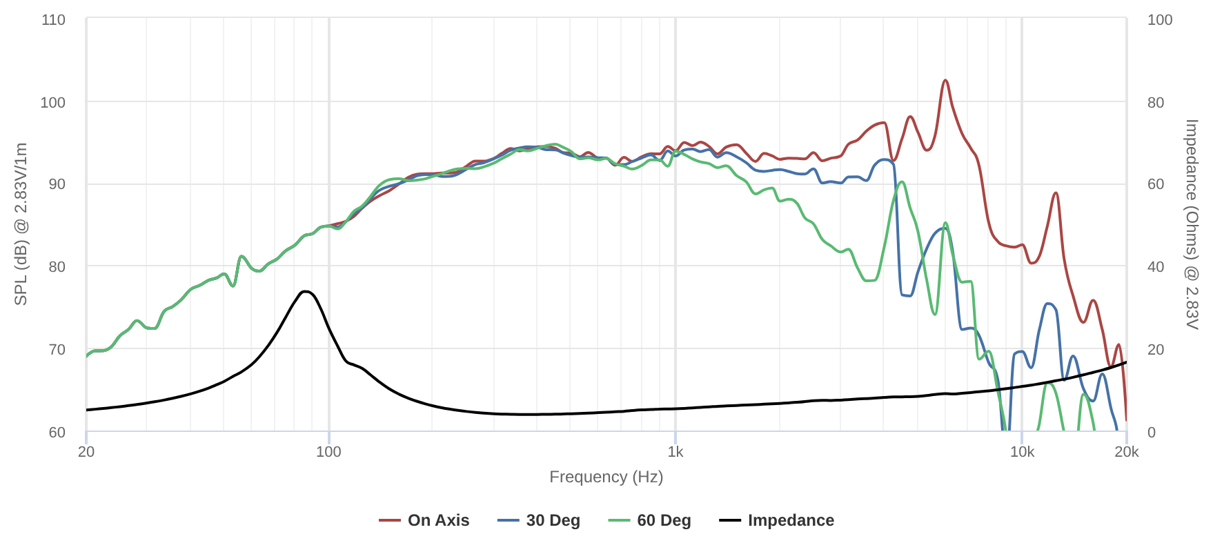 Peerless NSM-0620R00-04 SPL & Impedance