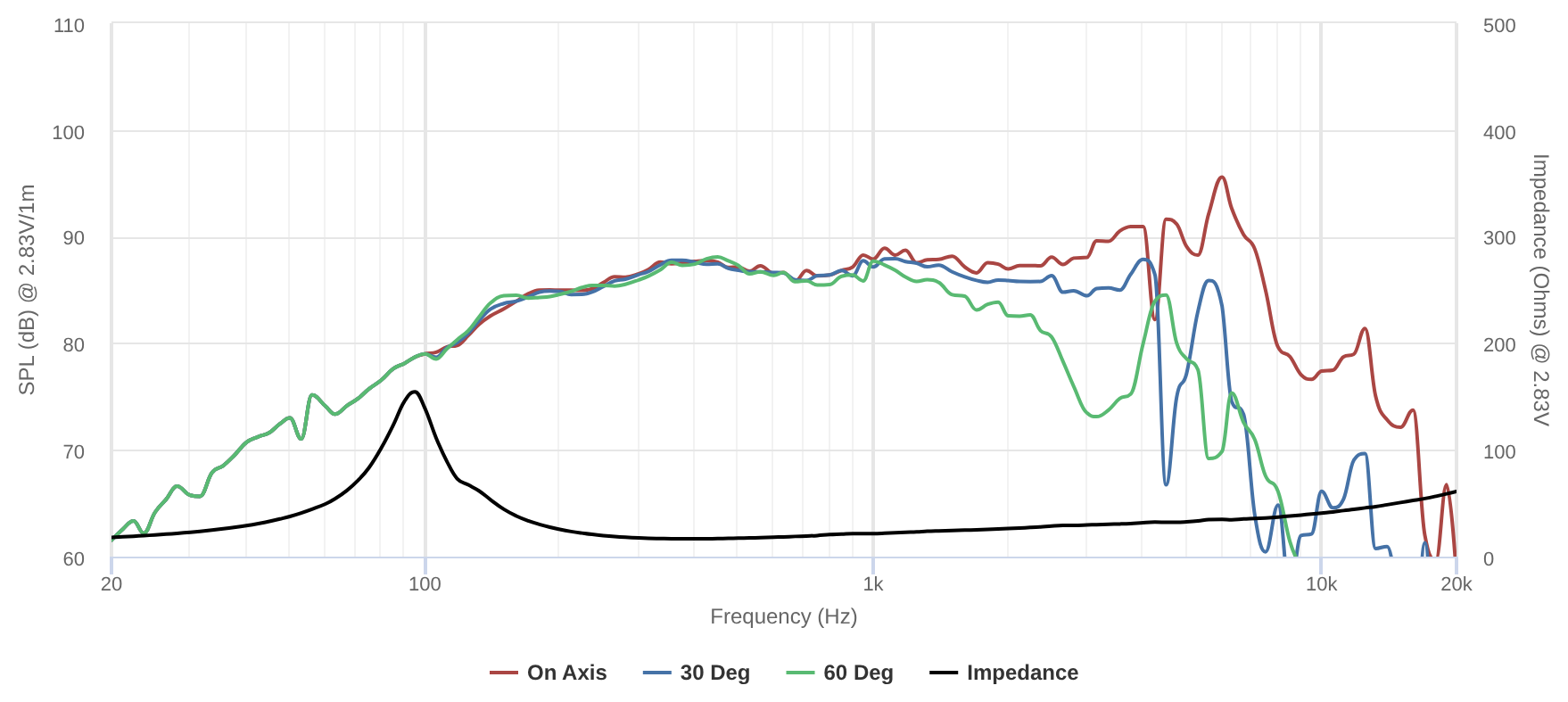Peerless NSM-0620R00-16 SPL & Impedance
