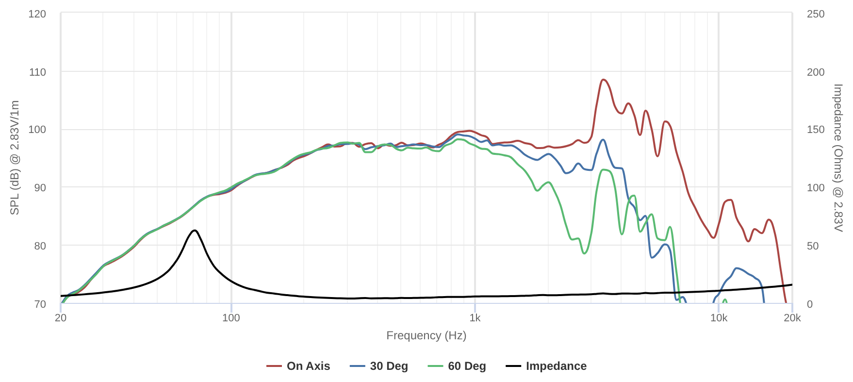 Peerless NSM-0820R00-04 SPL & Impedance