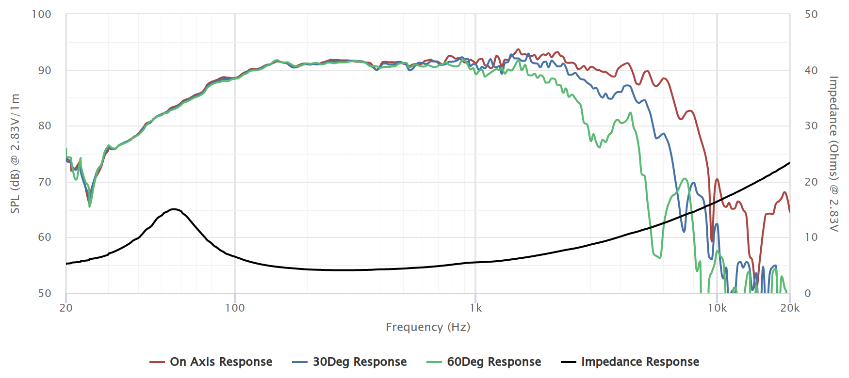 Peerless P18WJ02-04 SPL & Impedance
