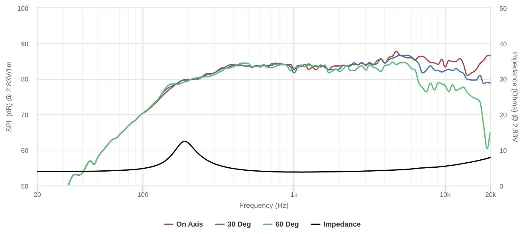 Peerless PMT-37N18AL12-04 SPL & Impedance