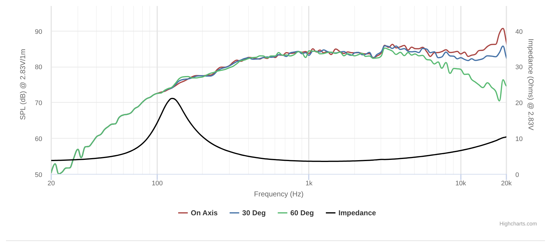 Peerless PMT-40N25AL17-04 SPL & Impedance