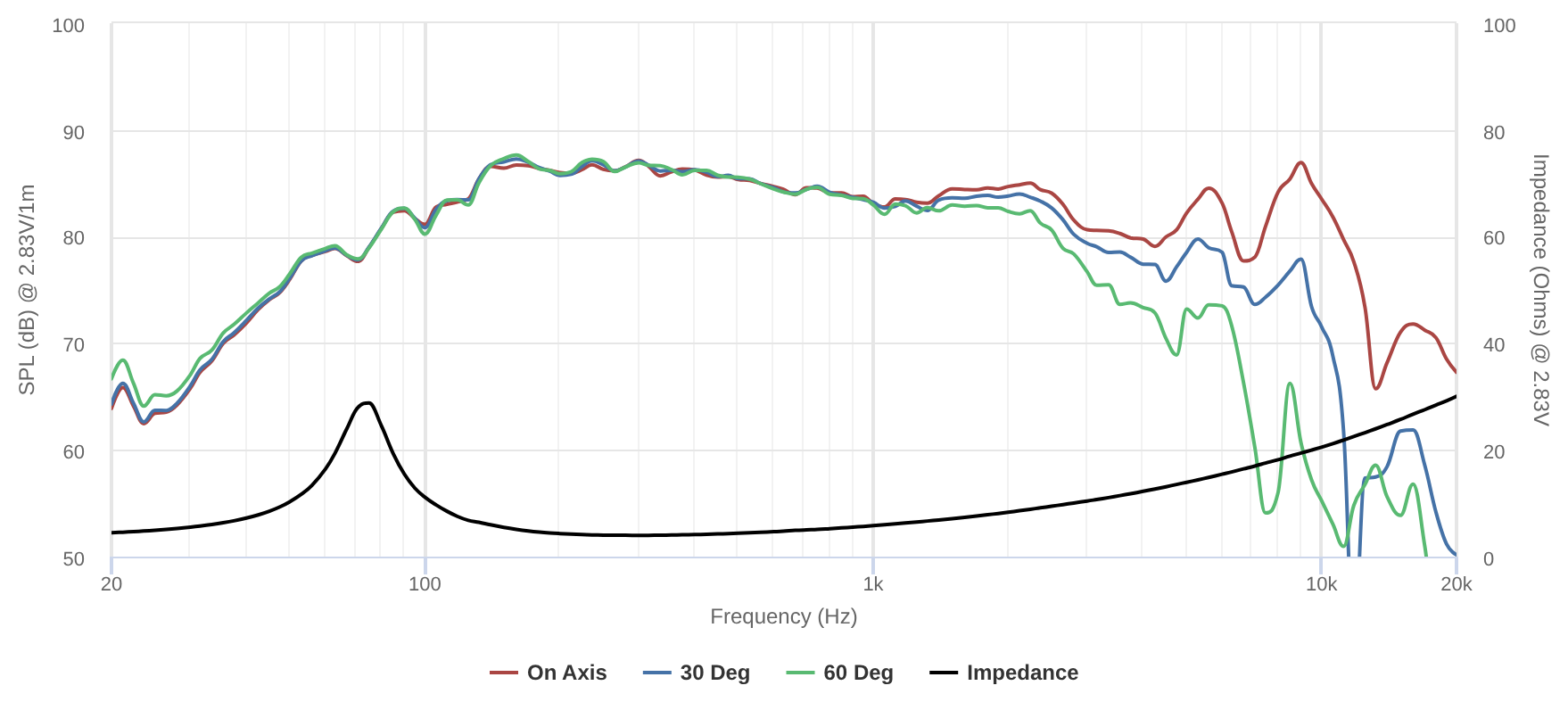 Peerless SDS-100F25CP09-04 SPL & Impedance