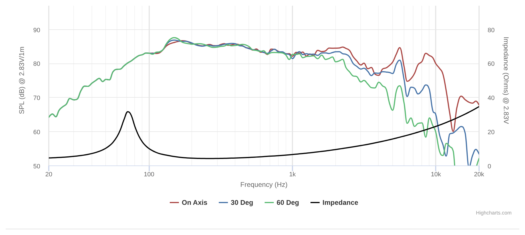 Peerless SDS-100F25CP18-04 SPL & Impedance