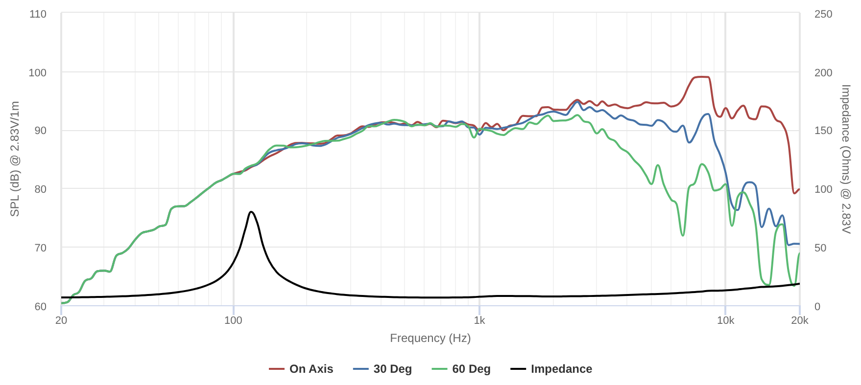 Peerless TC10FC02-08 SPL & Impedance