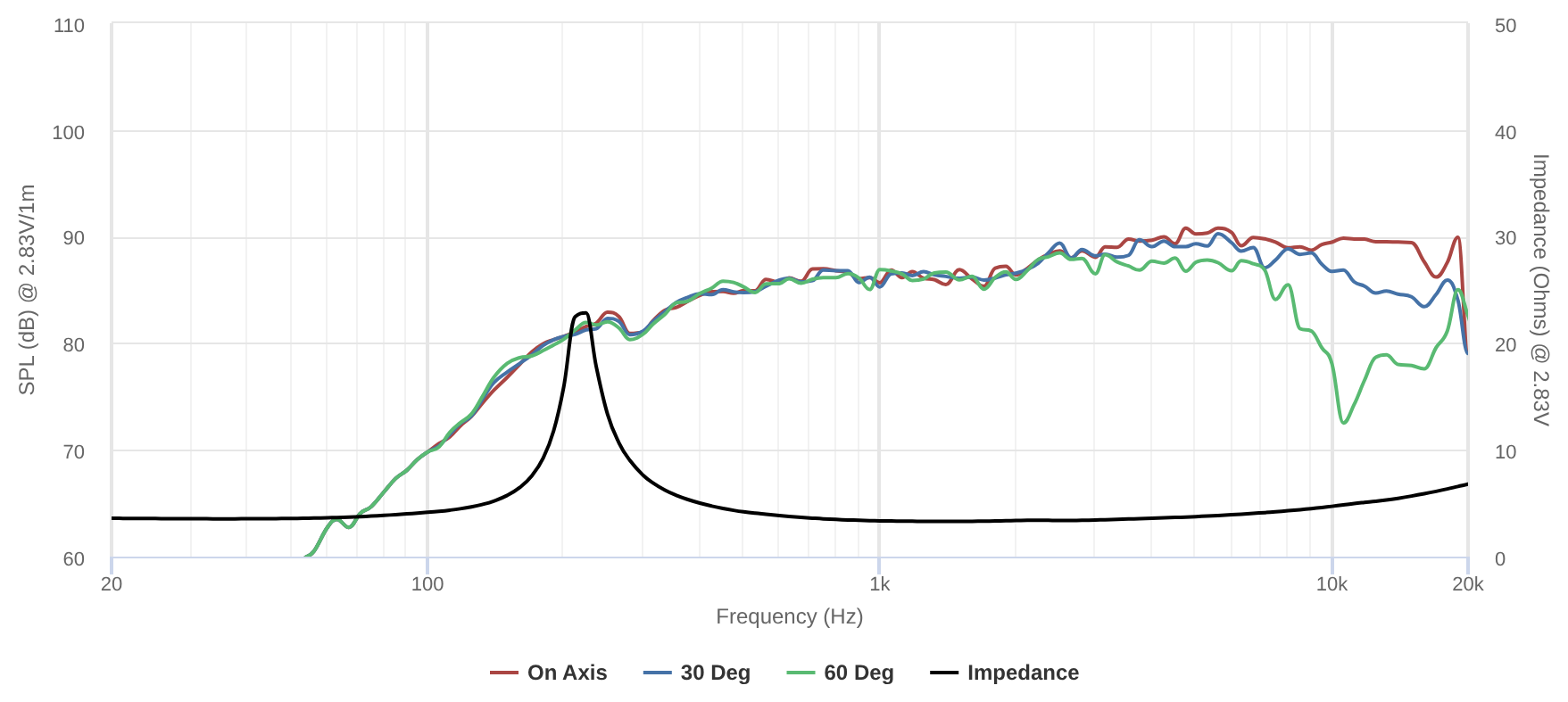 Peerless TC5FC81-04 SPL & Impedance