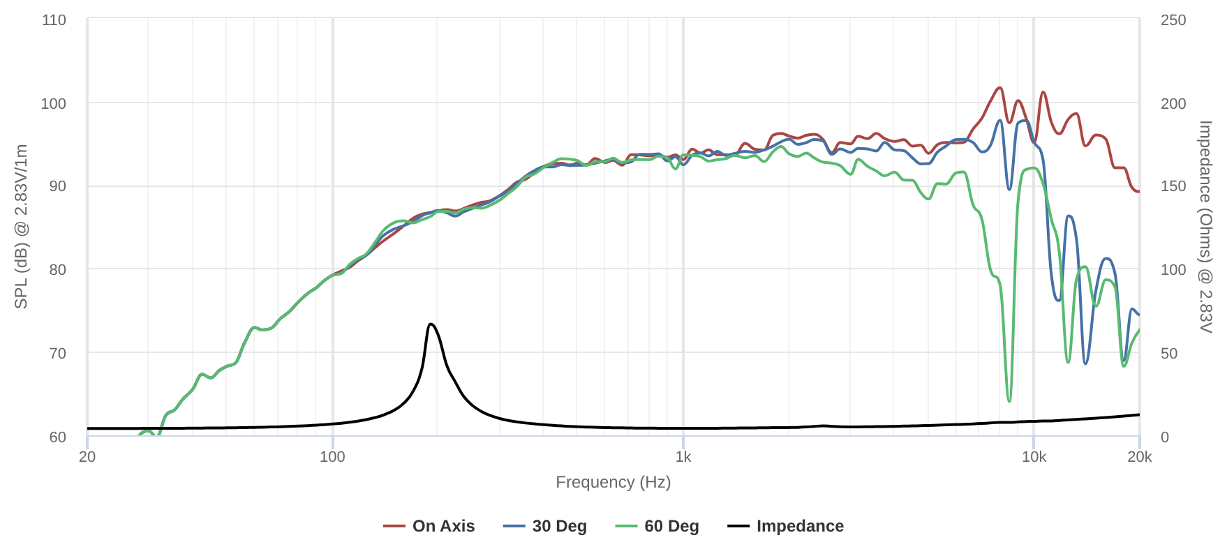 Peerless TC8FC13-04 SPL & Impedance