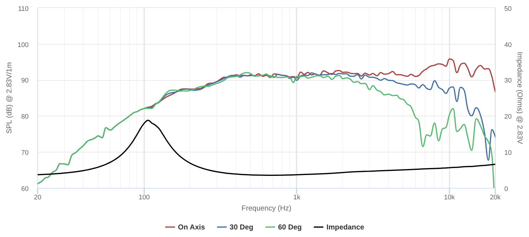 Peerless TG9FC02-04 SPL & Impedance