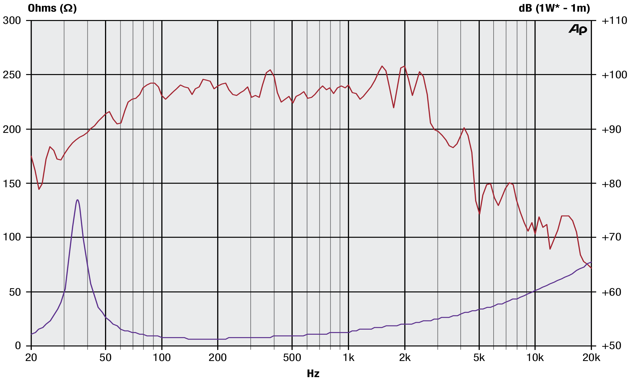 Precision Devices PD.15BR40 SPL & Impedance