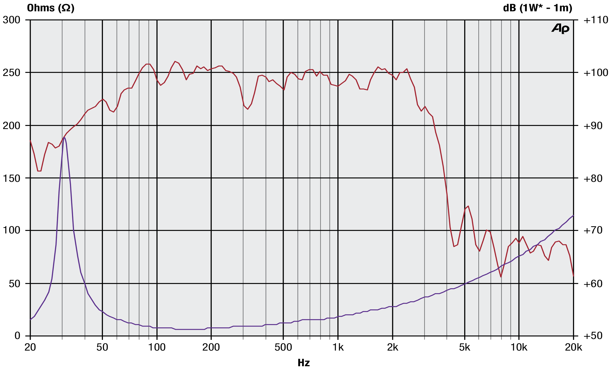 Precision Devices PD.184 SPL & Impedance
