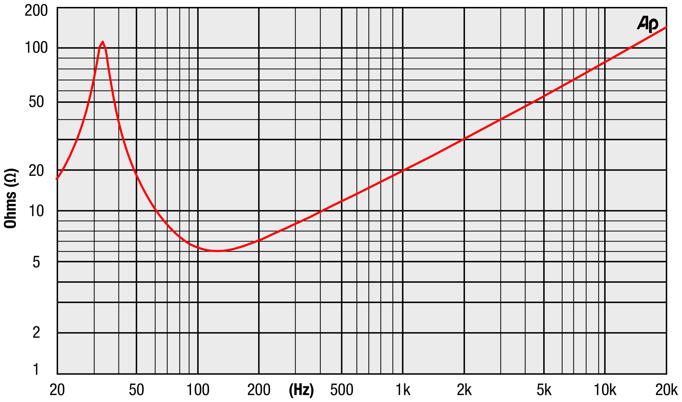 Precision Devices PD.1845-1N Impedance