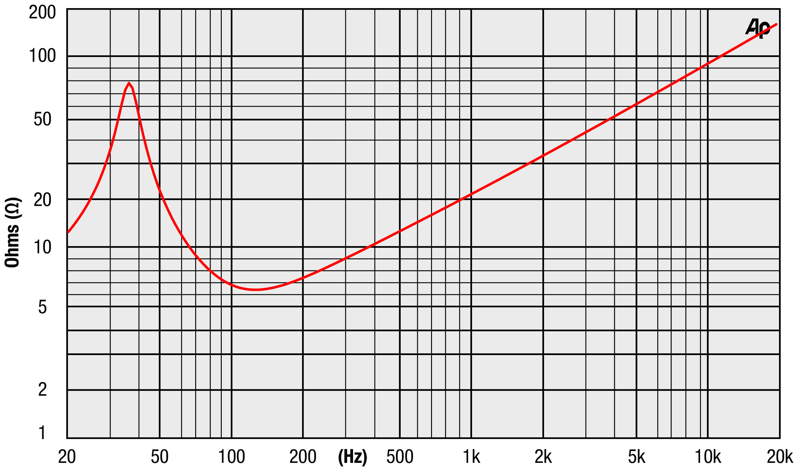 Precision Devices PD.1845-2N Impedance