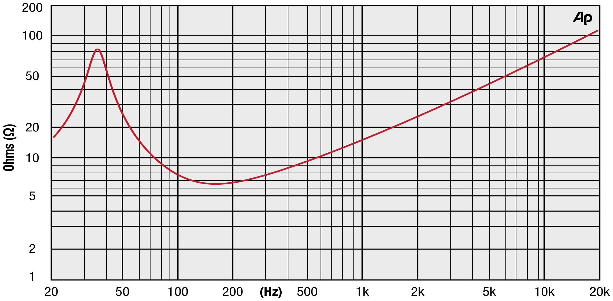 Precision Devices PD.184C001 Impedance