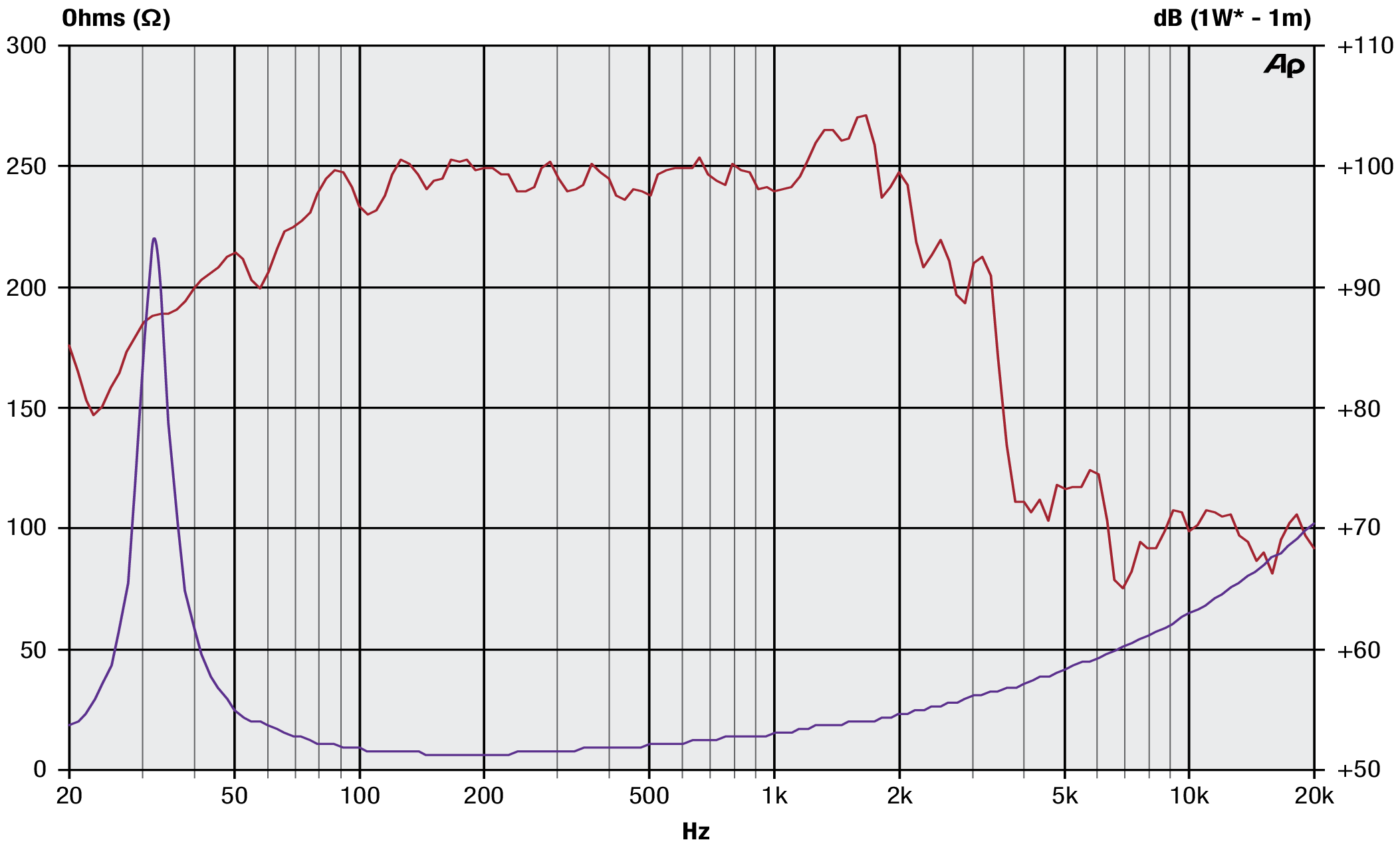 Precision Devices PD.1850/2 SPL & Impedance