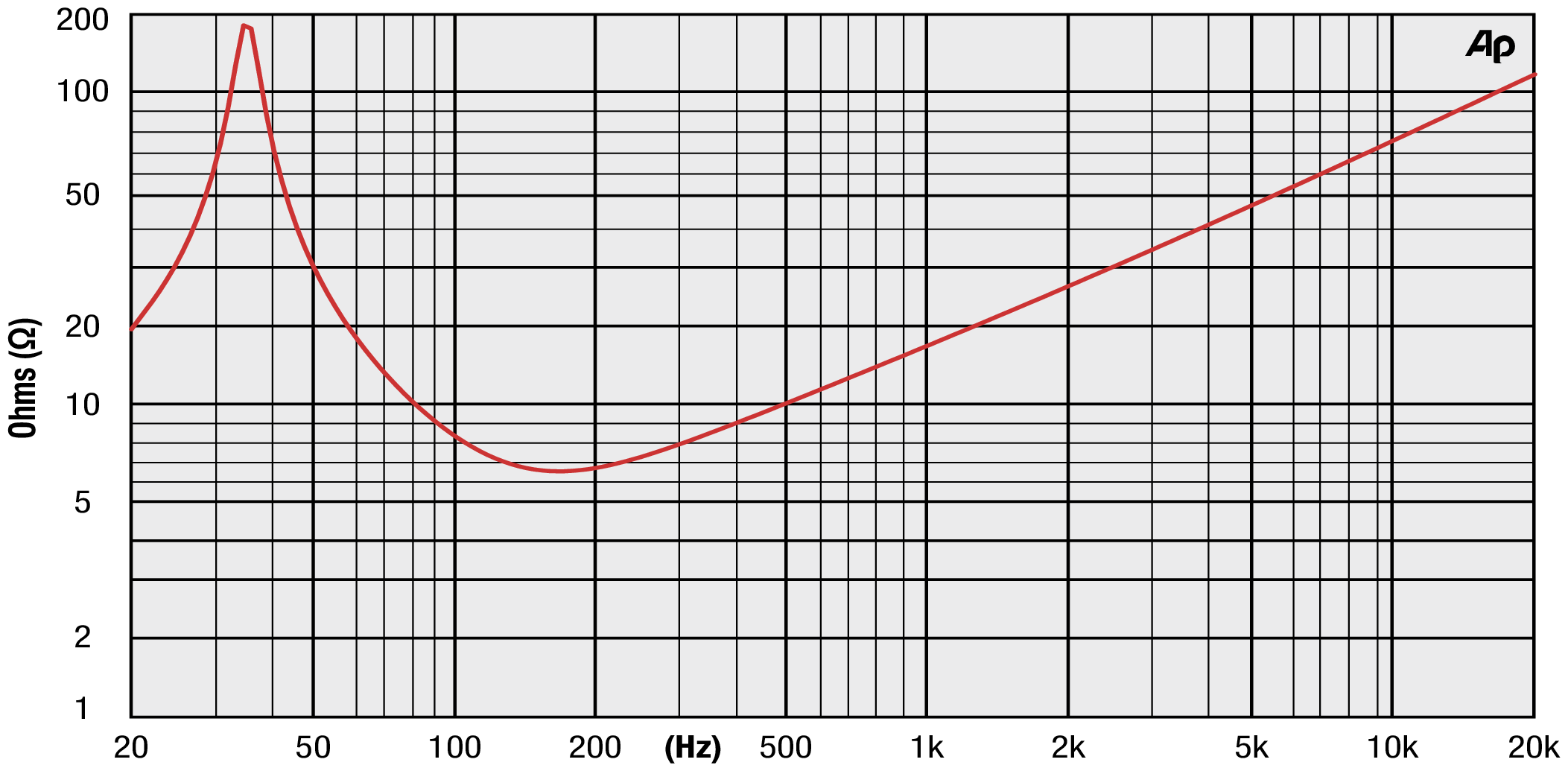 Precision Devices PD.185C003 Impedance