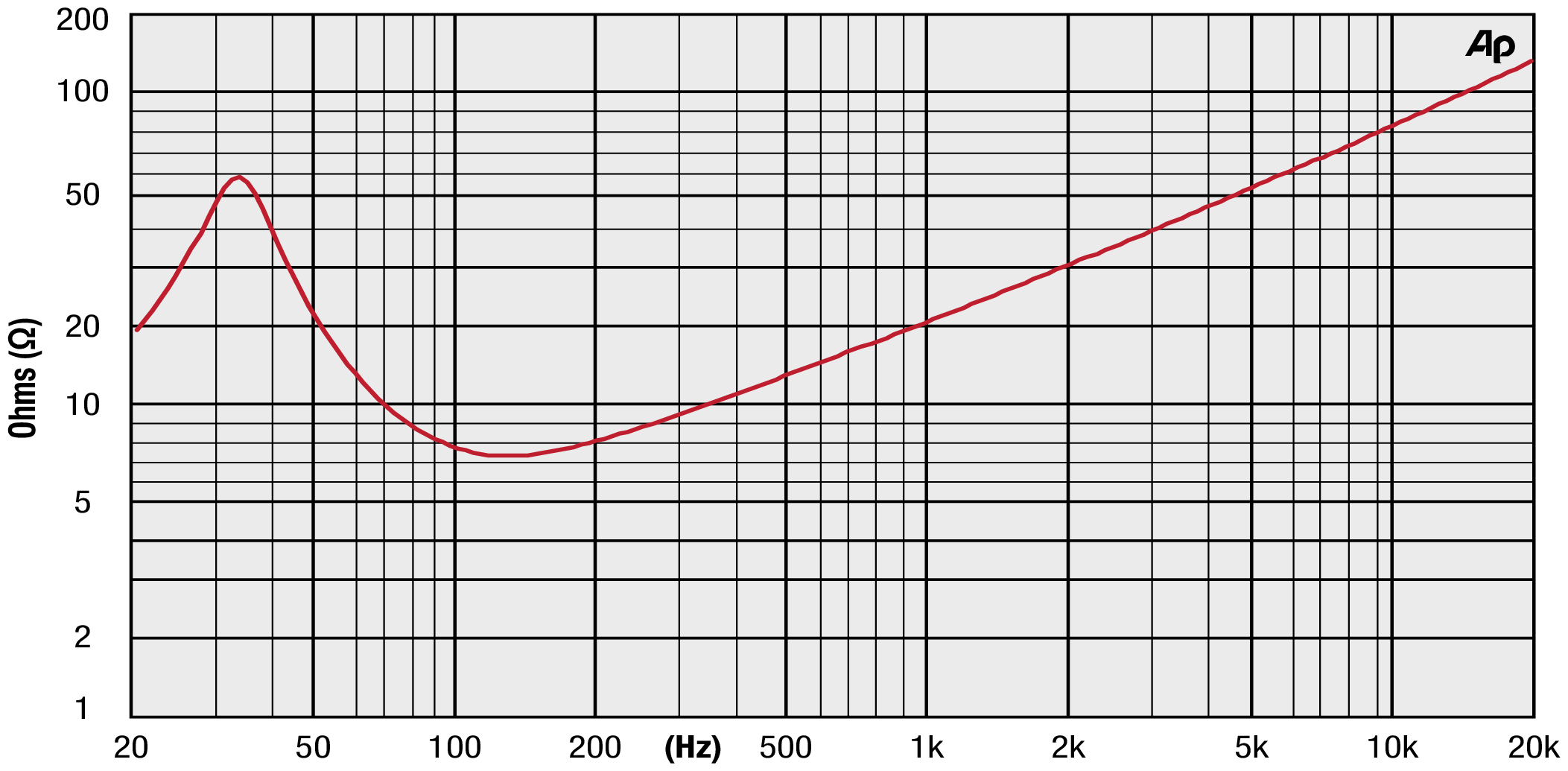 Precision Devices PD.185N002 Impedance