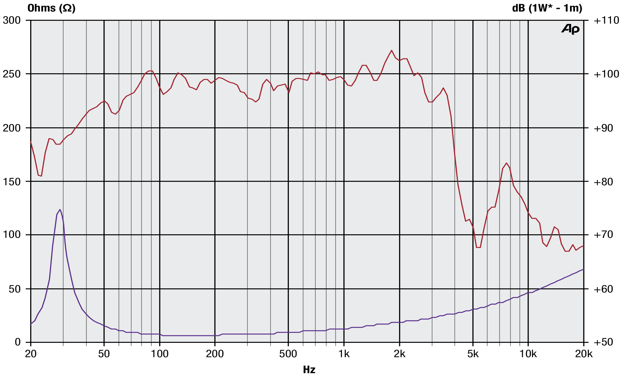 Precision Devices PD.18BR40 SPL & Impedance