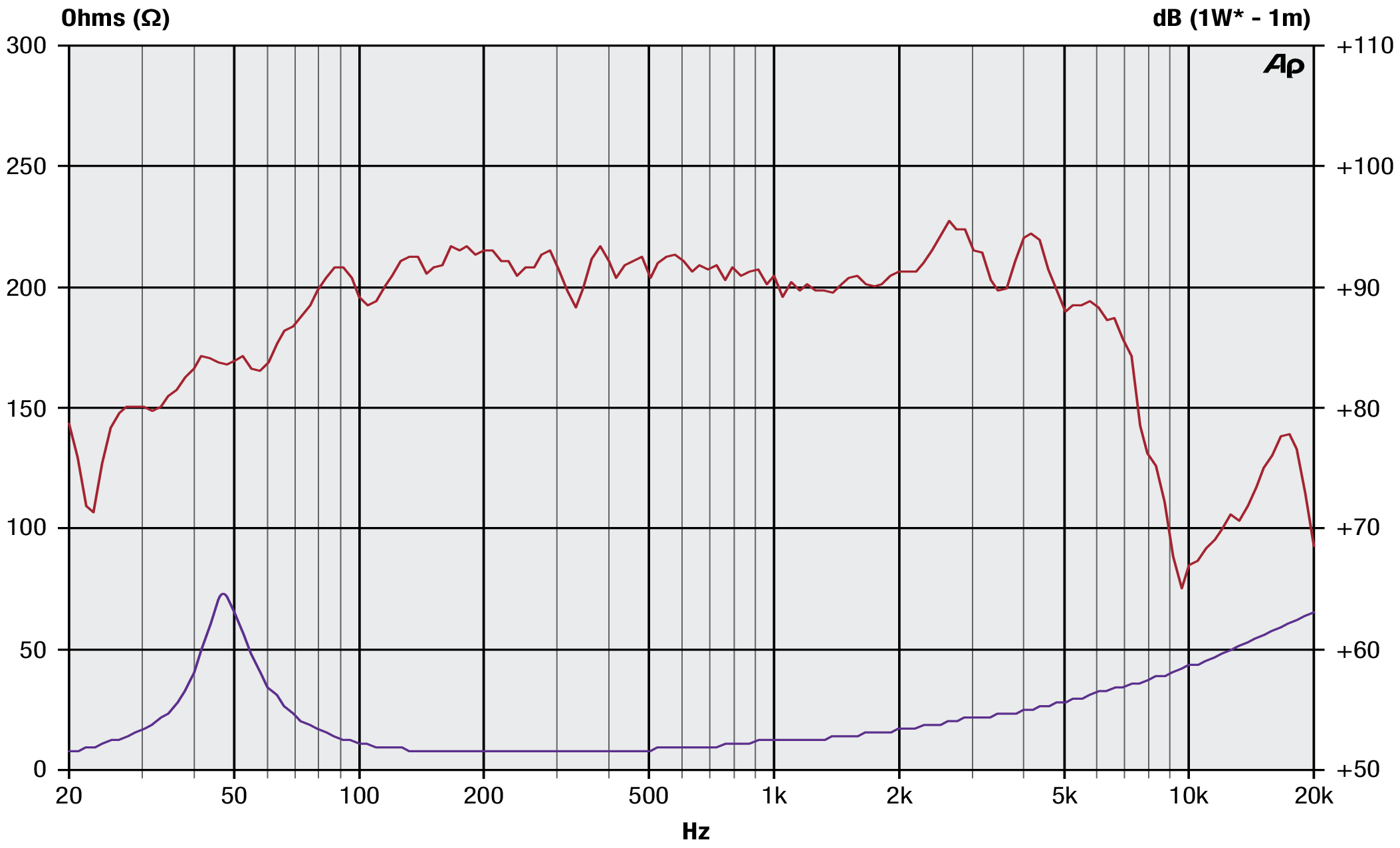 Precision Devices PD.8BM20 SPL & Impedance