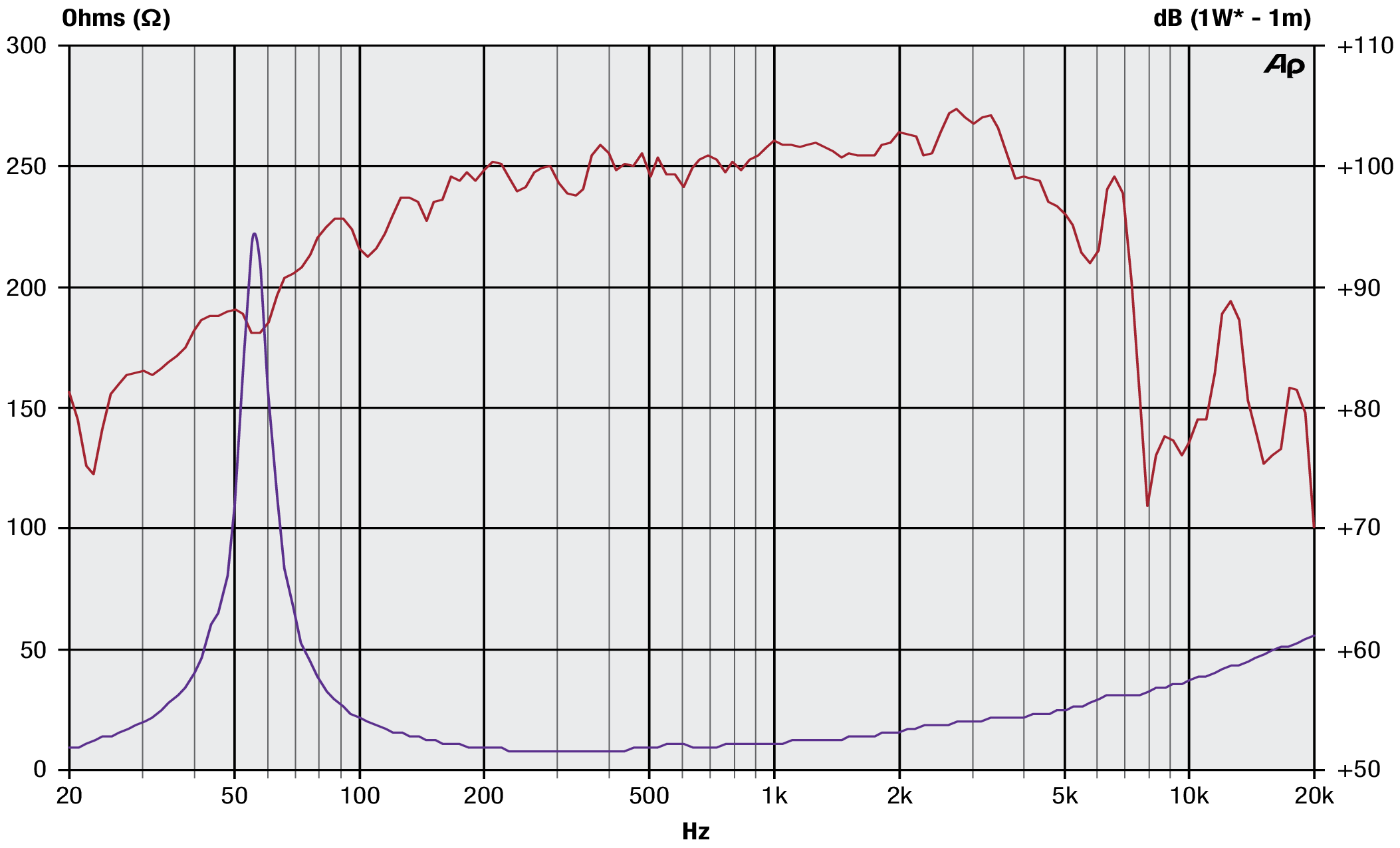 Precision Devices PDN.12MH25 SPL & Impedance