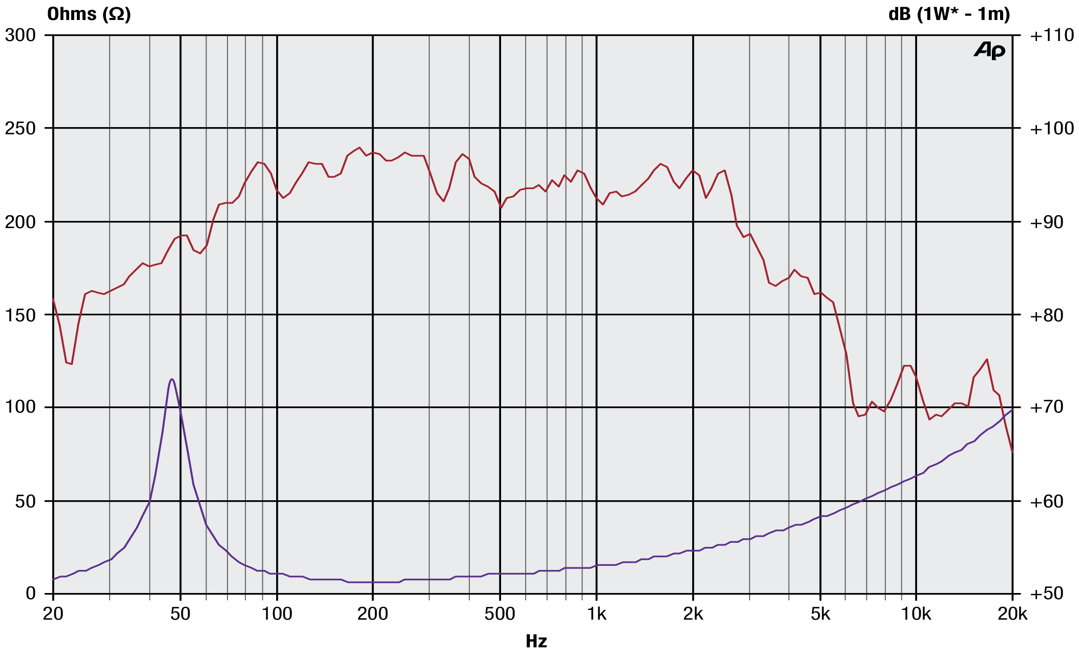 Precision Devices PDN.12SB40 SPL & Impedance