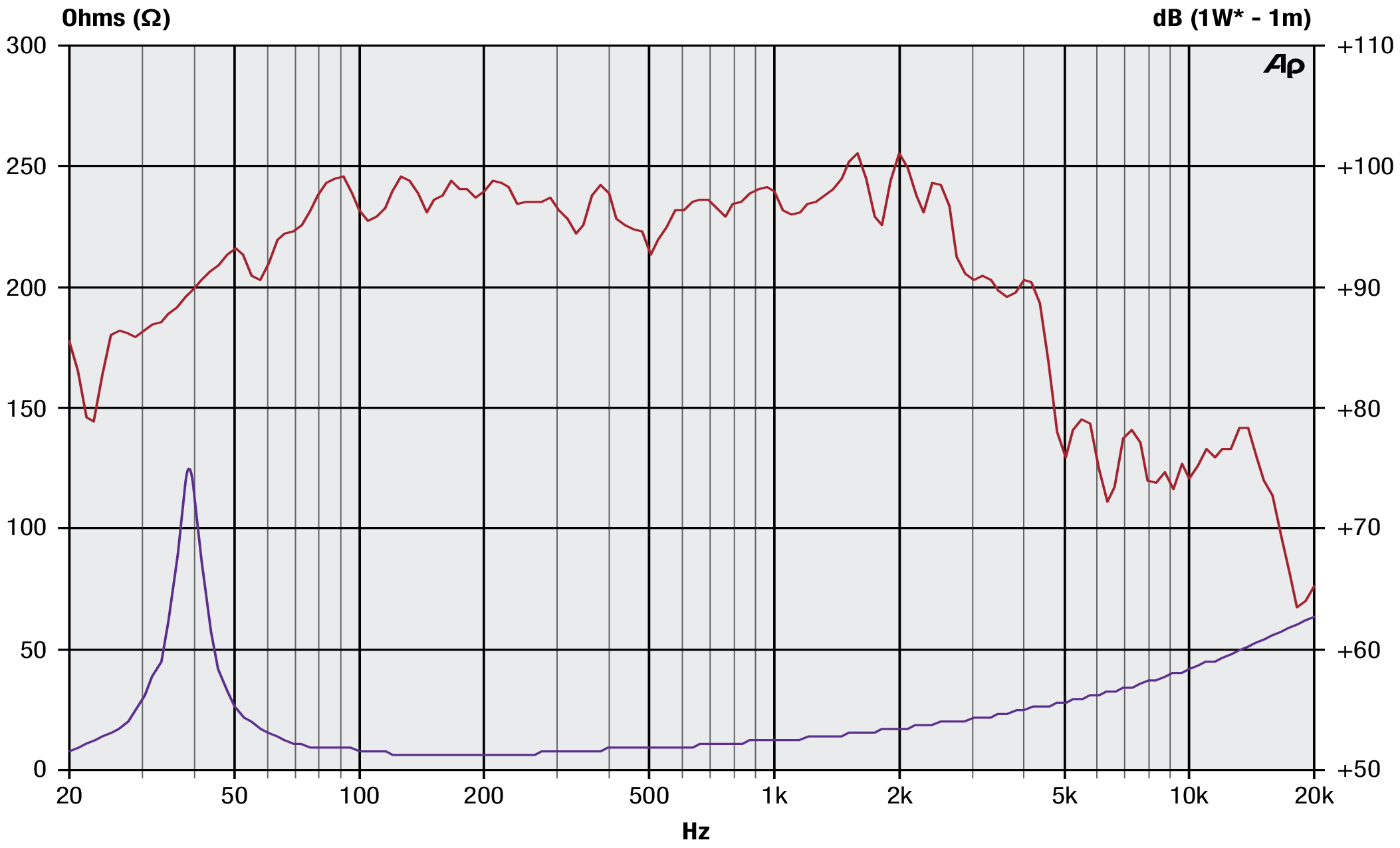 Precision Devices PDN.15BR40 SPL & Impedance