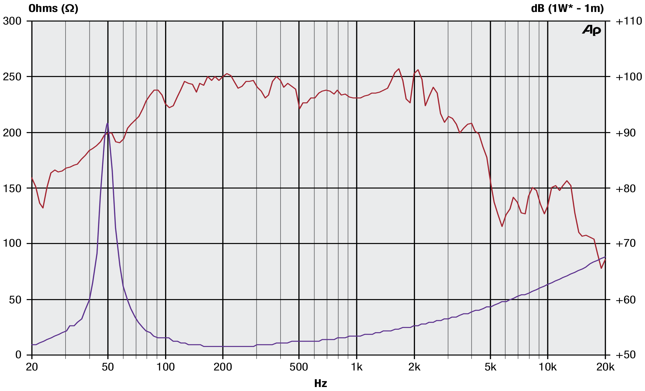 Precision Devices PDN.15SB40 SPL & Impedance