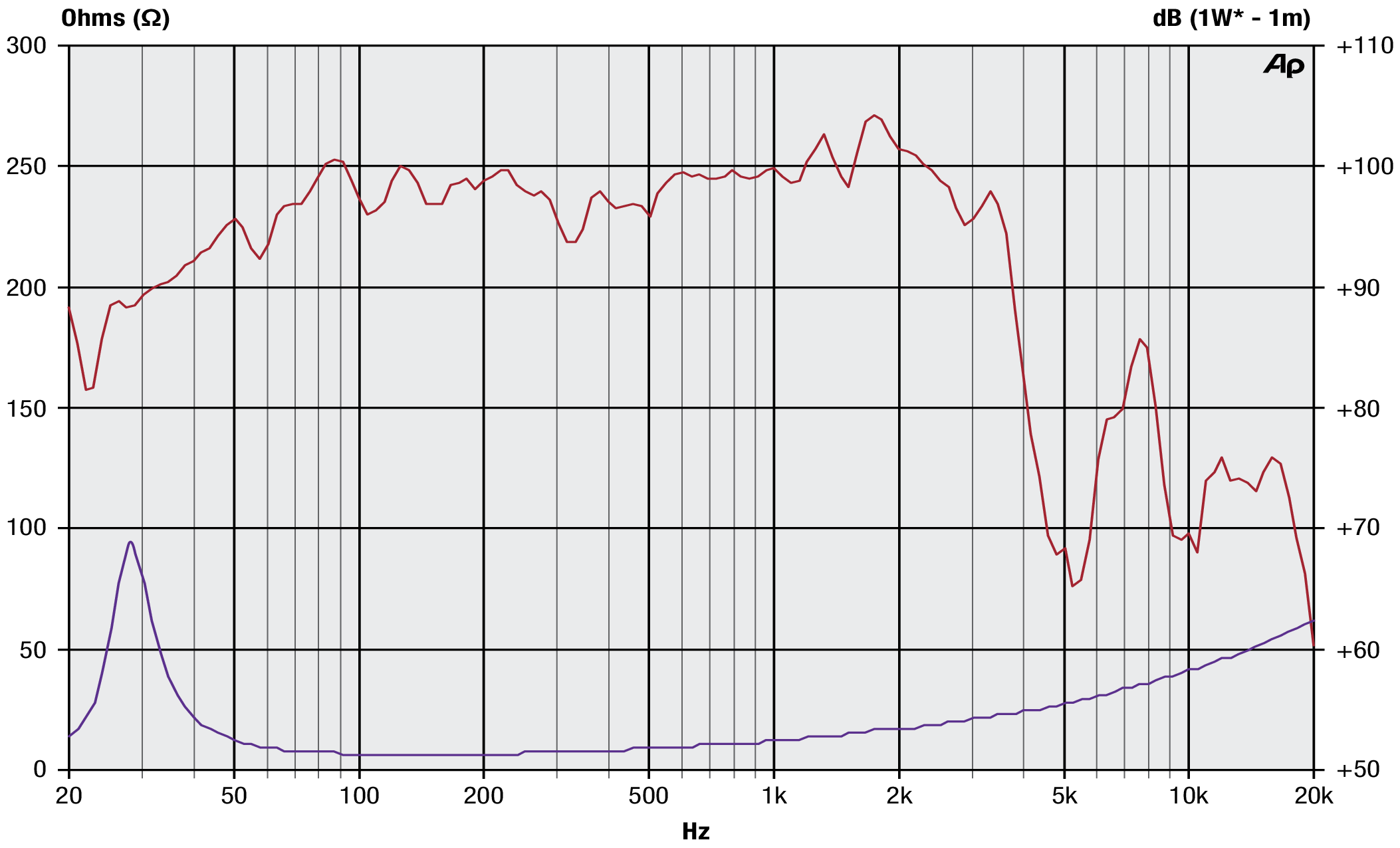 Precision Devices PDN.18BR40 SPL & Impedance