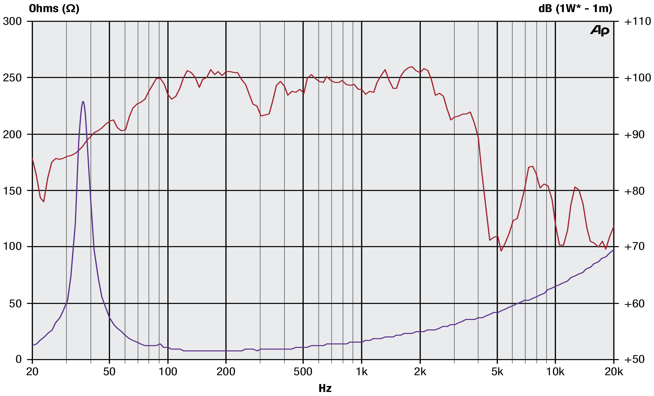 Precision Devices PDN.18SB40 SPL & Impedance