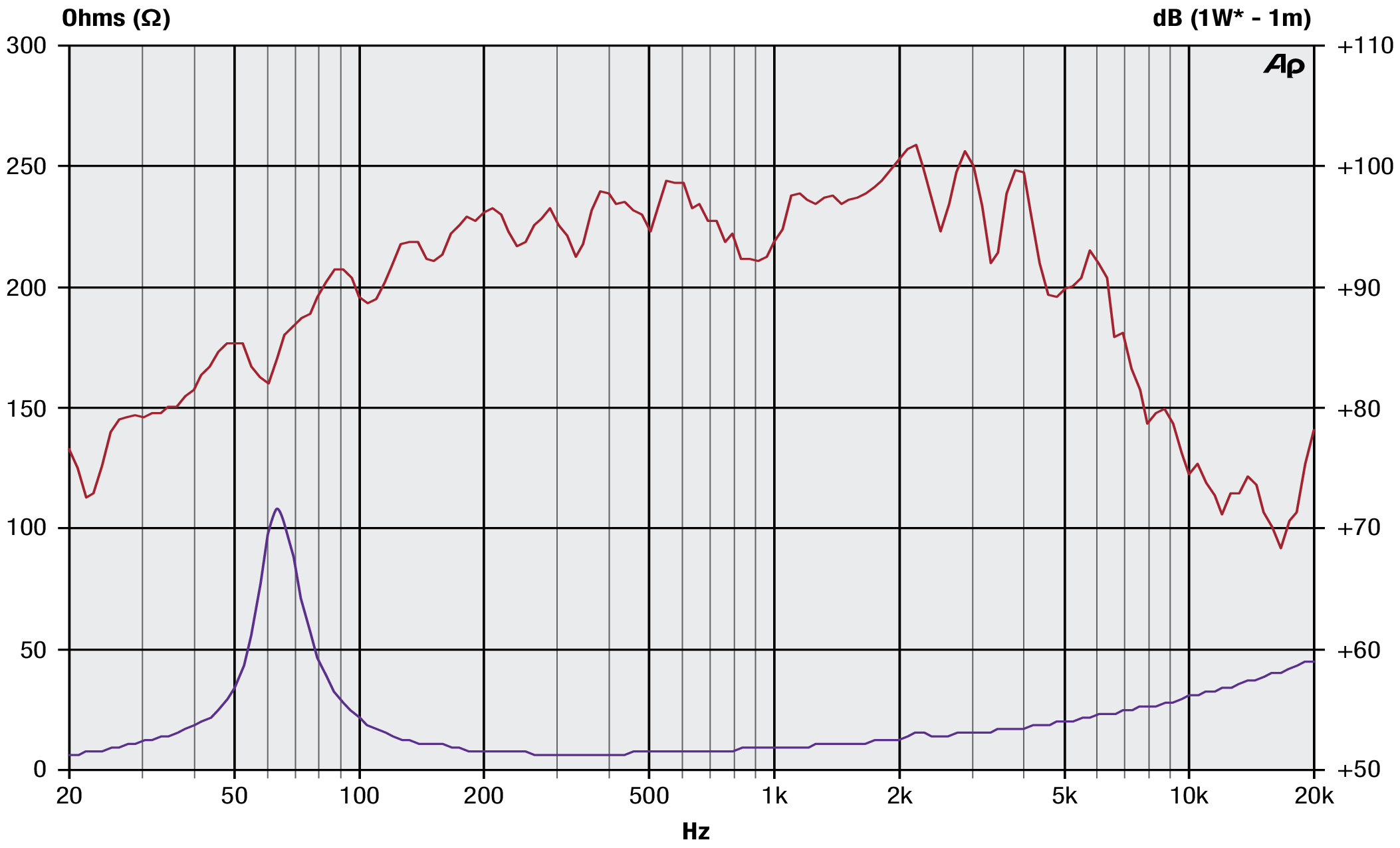 Precision Devices PDN.8BM31 SPL & Impedance