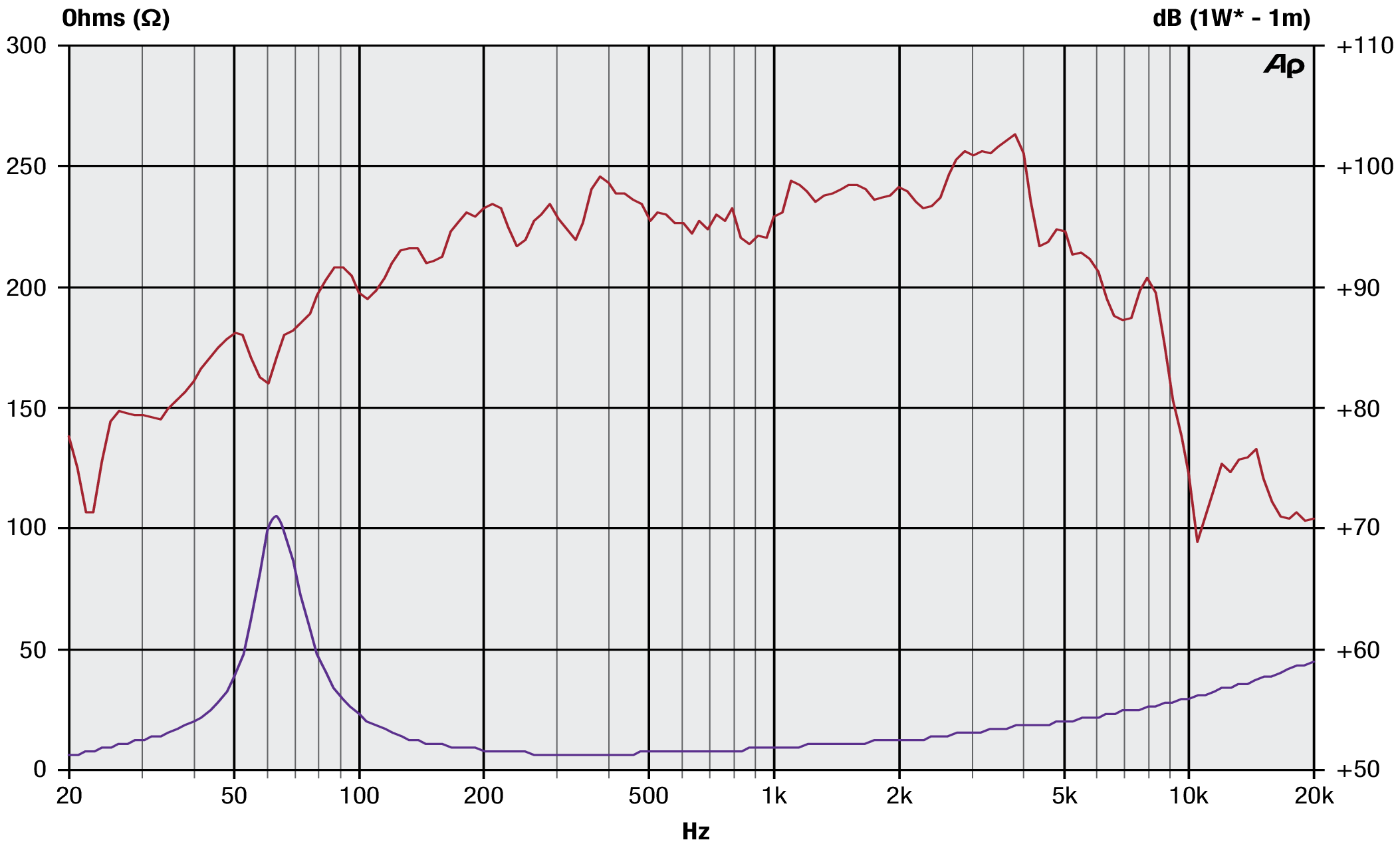 Precision Devices PDN.8BM32 SPL & Impedance