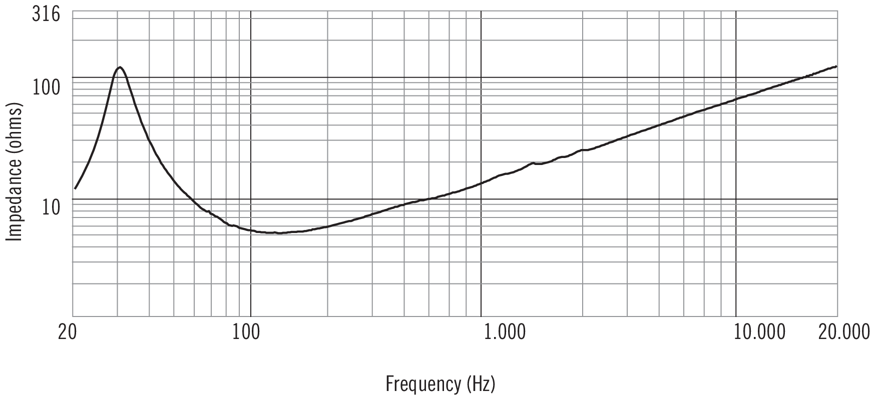RCF LF18G400 Impedance