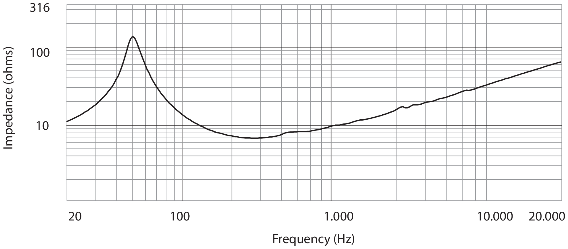 RCF MB12X301 Impedance